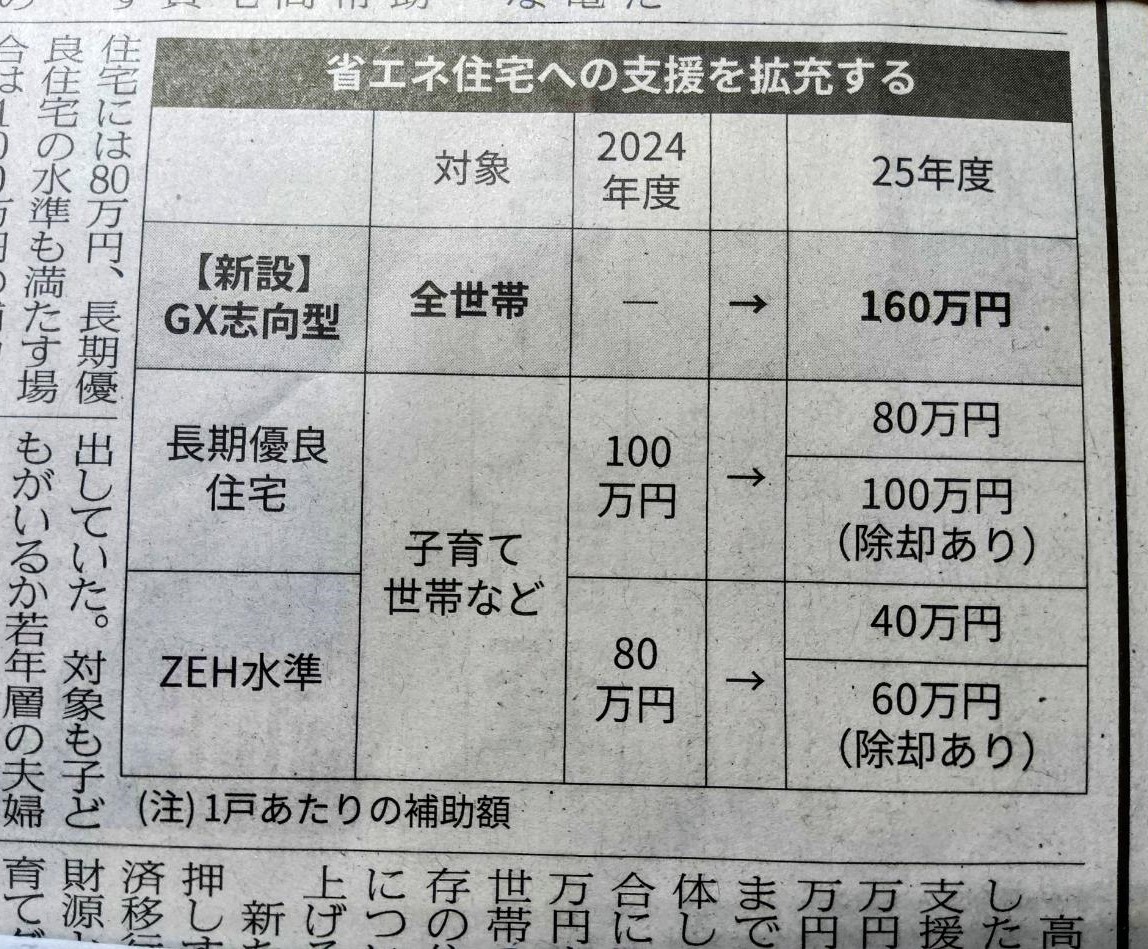 （図：日本経済新聞11月29日朝刊から抜粋）
＊ＧＸとはグリーン・トランスフォーメーションの略
＊ＺＥＨとはゼロ・エネルギー・ハウスの略
＊除却ありとは、現在住んでいる家を建て直して新築すること